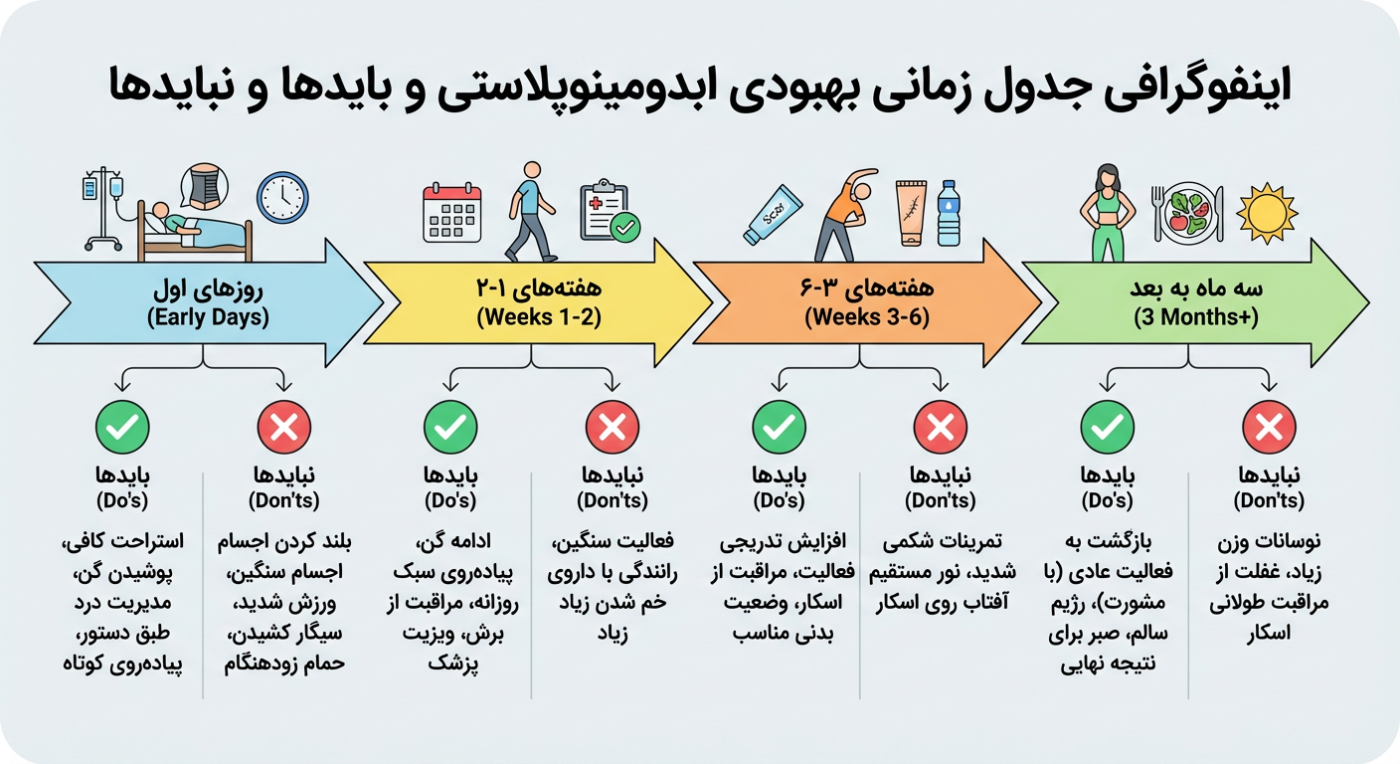اقدامات بعد ابدومینوپلاستی