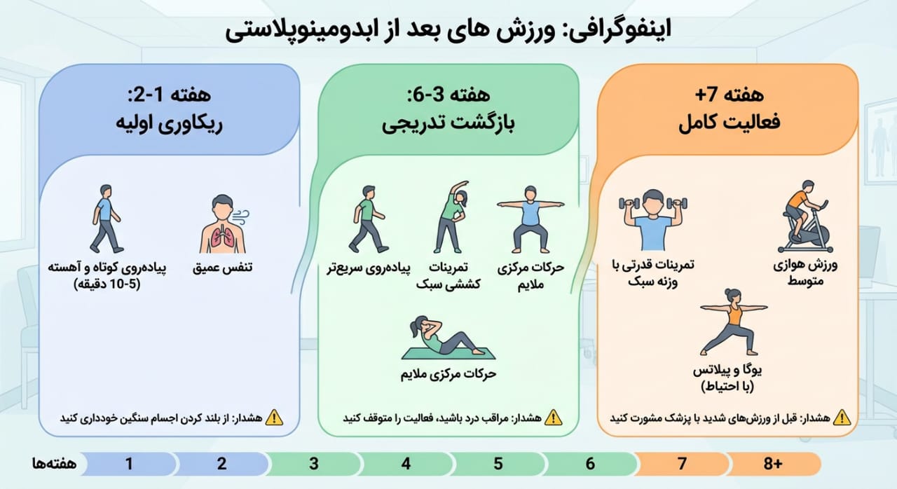 ورزش های بعد ابدومینوپلاستی 